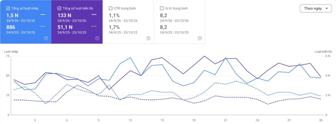 Search Console comparison for sonbang.vn, 24/9 to 23/10/2026 against the same period in 2025